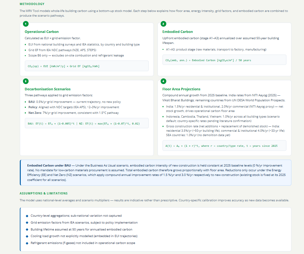 Methodology tab